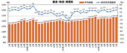 20220822recurute 520x216 - 物流系のアルバイト・パート募集時平均時給／7月は3.2％増