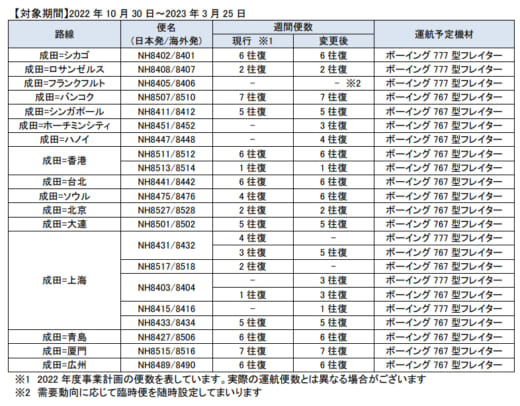20220823ana 520x406 - ANA／旺盛な貨物需要は当面継続、貨物事業さらなる増収へ