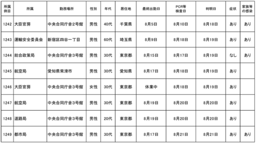 20220823kokkosyo 520x290 - 国交省／本省職員8名(1242～1249例目）が新型コロナ感染
