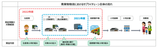 20220825hacobu2 520x160 - Hacobu／首都圏向け青果物の物流効率化実証に2年連続で参画