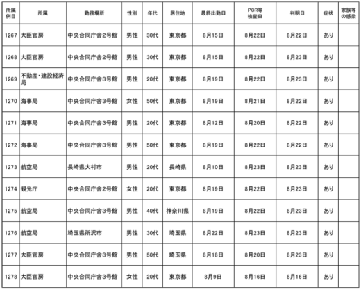 20220825kokkosyo 520x417 - 国交省／本省職員12名(1267～1278例目）が新型コロナ感染
