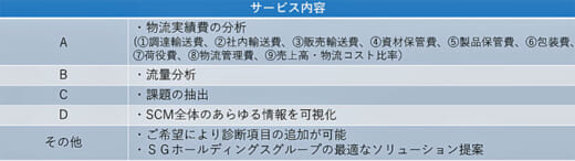 20220825sggl 520x146 - 佐川グローバルロジ／物流課題可視化、物流診断サービス開始