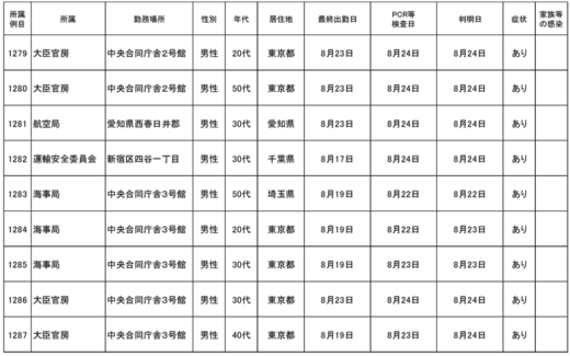 20220826kokksyo 520x325 - 国交省／本省職員9名(1279～1287例目）が新型コロナ感染