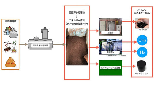 20220826nyk 520x289 - 日本郵船／船上のゴミを分解、船舶用燃料に転換へ