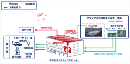 20220826orix2 520x257 - オリックス不動産／京都府に100％再エネ電力のマルチ型物流施設