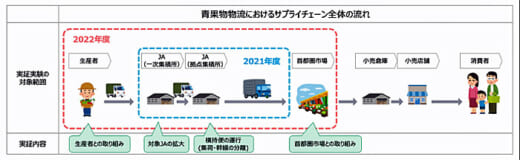 20220829hacobu1 520x160 - Hacobu／秋田県トラ協、国交省の効率化実証実験に連続参画