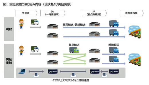 20220829hacobu2 520x297 - Hacobu／秋田県トラ協、国交省の効率化実証実験に連続参画