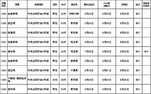 20220829kokkosyo 520x324 - 国交省／本省職員9名(1288～1296例目）が新型コロナ感染