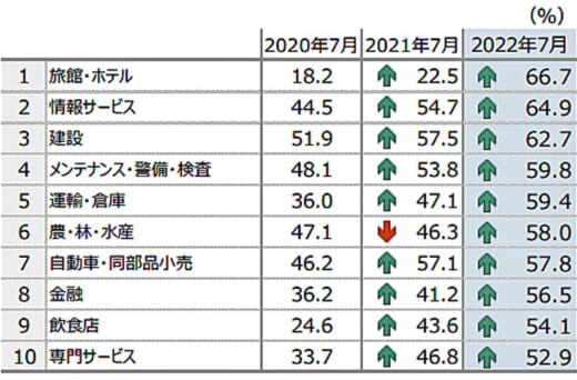 20220829tdb2 520x342 - 人手不足／正社員業種別「運輸・倉庫」36.0％から59.4％へ大幅増