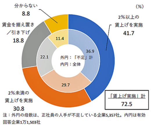 20220829tdb3 520x430 - 人手不足／正社員業種別「運輸・倉庫」36.0％から59.4％へ大幅増