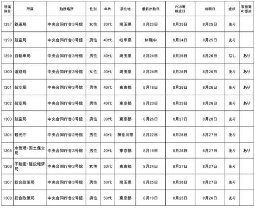 20220830kokkosyo 520x424 - 国交省／本省職員12名(1297～1308例目）が新型コロナ感染