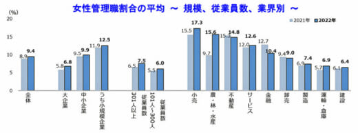 20220830tdb1 520x193 - 女性管理職／政府目標30％、全体9.4％、運輸・倉庫は6.4％