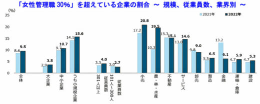 20220830tdb2 520x209 - 女性管理職／政府目標30％、全体9.4％、運輸・倉庫は6.4％