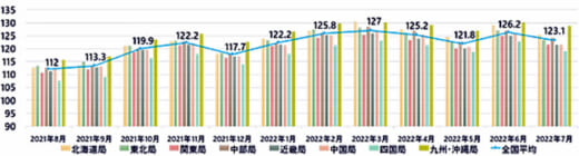 20220831intankrr 520x140 - 軽油インタンク価格／7月は全地域で値下がり、平均価格3.1円減