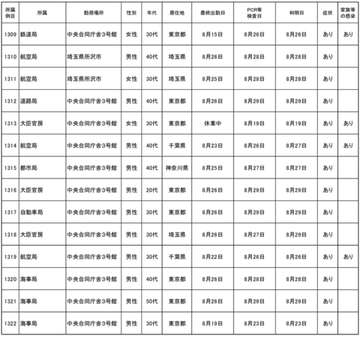 20220831kokksyo 520x488 - 国交省／本省職員14名(1309～1322例目）が新型コロナ感染