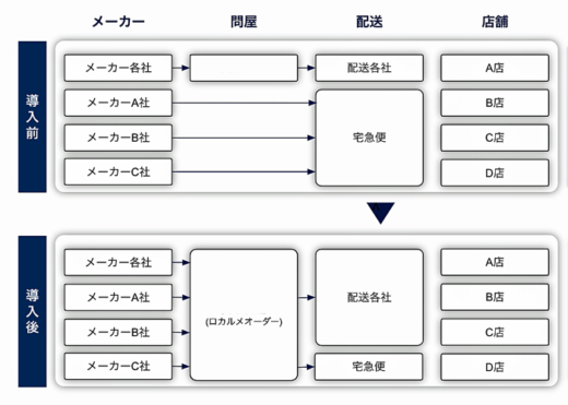 20220831spaicecode1 520x371 - スパイスコード／シェアリングDC（物流センター）機能開設