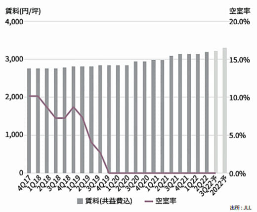 20220901jll 520x430 - JLL／空室が全くない状況、福岡ロジスティクス賃貸市場