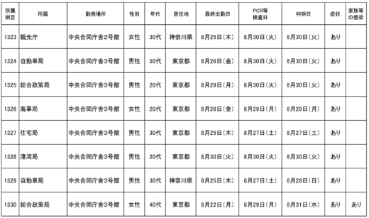 20220901kokkosyo 520x307 - 国交省／本省職員8名(1323～1330例目）が新型コロナ感染