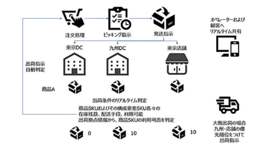 20220902fujilogi2 520x293 - 富士ロジテックHD／フルフィルメント＆リバースロジスティックス