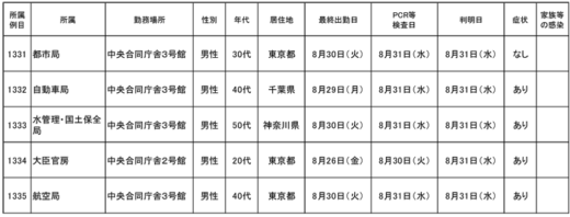 20220902kokksyo 520x198 - 国交省／本省職員5名(1331～1335例目）が新型コロナ感染