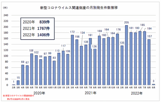 20220902tosan1 520x330 - 新型コロナ関連倒産／4000件超え、自動車運送業は97件