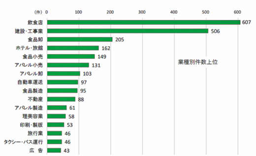 20220902tosan2 520x317 - 新型コロナ関連倒産／4000件超え、自動車運送業は97件