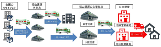 20220905fukutsu 520x152 - 福山通運／EC荷物の取り扱い開始、運送業務は日本郵便へ委託