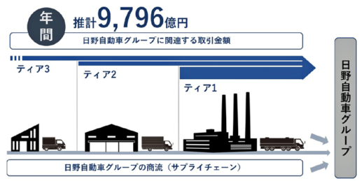 20220905hino1 520x259 - 日野自動車生産停止／サプライヤーへの影響年間最大1兆円と試算