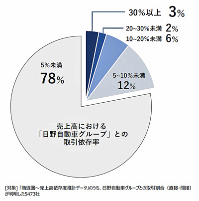 20220905hino2 - 日野自動車生産停止／サプライヤーへの影響年間最大1兆円と試算