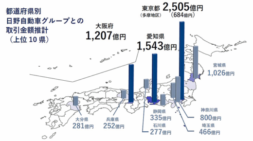 20220905hino3 520x290 - 日野自動車生産停止／サプライヤーへの影響年間最大1兆円と試算