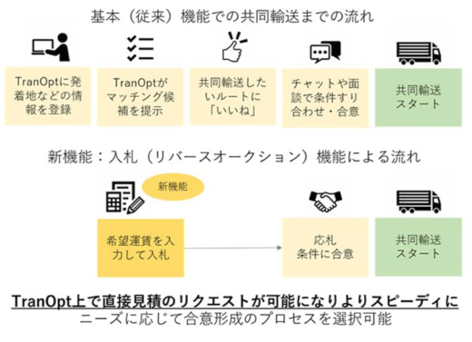 20220905jpr2 520x377 - JPR／共同輸送マッチングサービスに運賃の「入札」機能追加