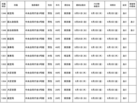 20220906kokkosyo 520x391 - 国交省／本省職員11名(1346～1356例目）が新型コロナ感染