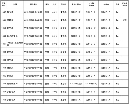 20220907501kokkosyo 520x421 - 国交省／本省職員12名(1357～1368例目）が新型コロナ感染