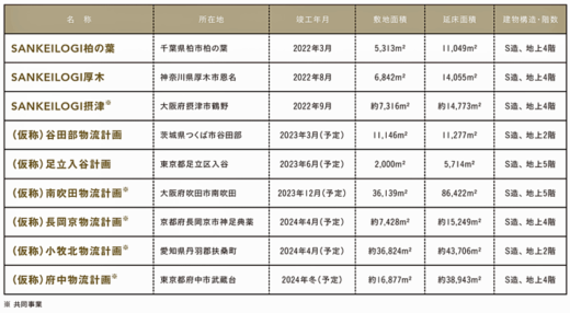 20220907sankei 520x286 - サンケイビル／茨城県つくば市に物流施設開発、2023年3月竣工