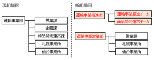 20220907suzuyo 520x203 - 鈴与／組織変更、運輸事業の営業機能と本部機能を分割