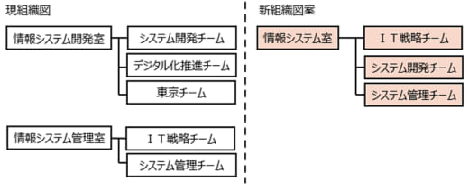 20220907suzuyo1 520x212 - 鈴与／組織変更、運輸事業の営業機能と本部機能を分割