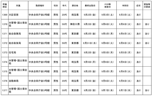 20220908501 520x327 - 国交省／本省職員9名(1369～1377例目）が新型コロナ感染