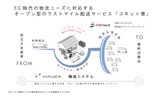 20220908hapiroji1 520x312 - はぴロジとCBcloud／オープン型配送サービスの提供に向け協業