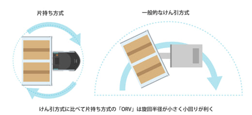 20220908okamura2 520x238 - オカムラ／カゴ車搬送ロボット「ORV」発売、整列配置も実現