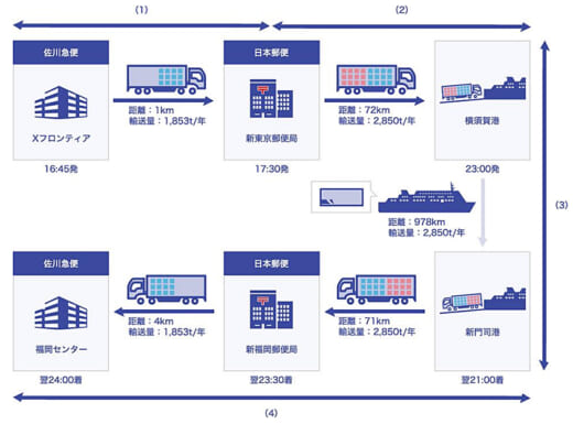 20220908sagawa 520x385 - 佐川急便と日本郵便／関東-九州間輸送の運転時間90.7％減