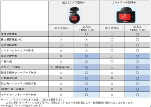 20220909hacobu1 520x371 - Hacobu／MOVOと東京海上日動のドラレコサービスを連携