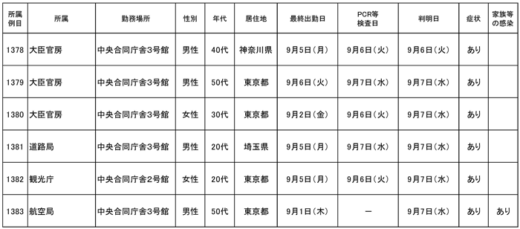 20220909kokksyo 520x229 - 国交省／本省職員6名(1378～1383例目）が新型コロナ感染