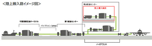 20220909narita 520x158 - 成田国際空港／実証製造国産SAFがハイドラントシステムで導入