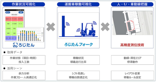 20220909nxsoken 520x272 - NX総研とゼンリン／物流現場のDX支援サービス開始