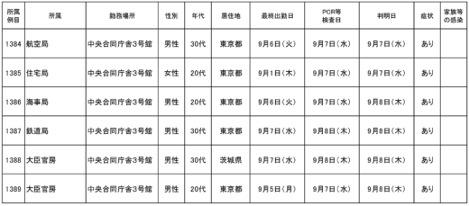 20220912 520x229 - 国交省／本省職員6名(1384～1389例目）が新型コロナ感染