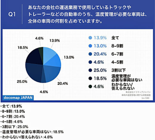 20220912docomap1 520x468 - ドコマップジャパン／「保管場所の温度のモニタリング」が課題