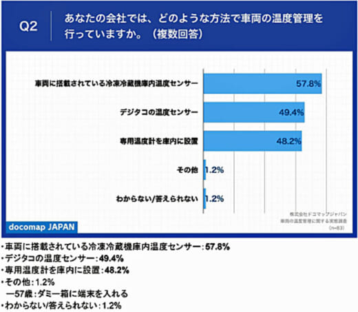 20220912docomap2 520x453 - ドコマップジャパン／「保管場所の温度のモニタリング」が課題