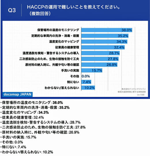 20220912docomap3 520x542 - ドコマップジャパン／「保管場所の温度のモニタリング」が課題