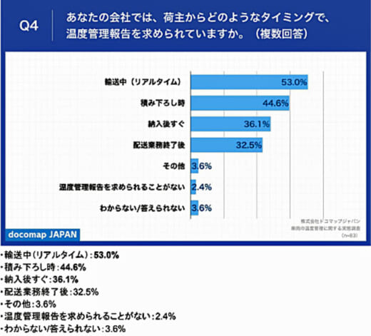 20220912docomap4 520x471 - ドコマップジャパン／「保管場所の温度のモニタリング」が課題