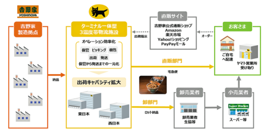 20220912yamato2 520x262 - ヤマト運輸、吉野家／「冷凍牛丼の具」等外販流通スキーム再構築